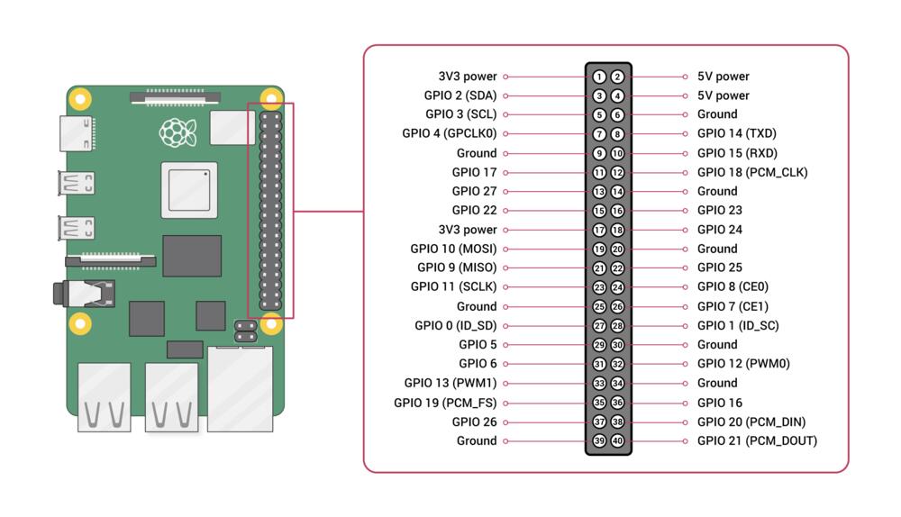 Source Raspberry Pi Ltd CC BY-SA 4.0 Deed (https://www.raspberrypi.com/documentation/computers/raspberry-pi.html) Source Raspberry Pi Ltd (https://www.raspberrypi.com/documentation/computers/raspberry-pi.html)